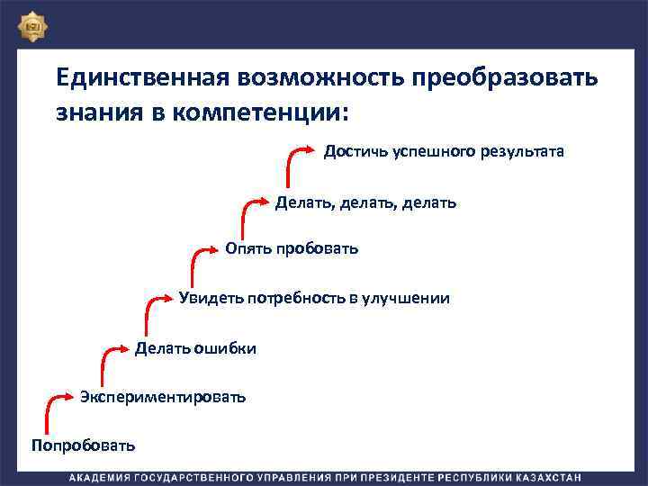 Единственная возможность преобразовать знания в компетенции: Достичь успешного результата Делать, делать Опять пробовать Увидеть