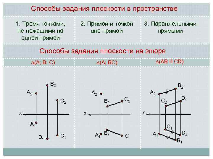 Способы задания плоскости в пространстве 1. Тремя точками, не лежащими на одной прямой 2.