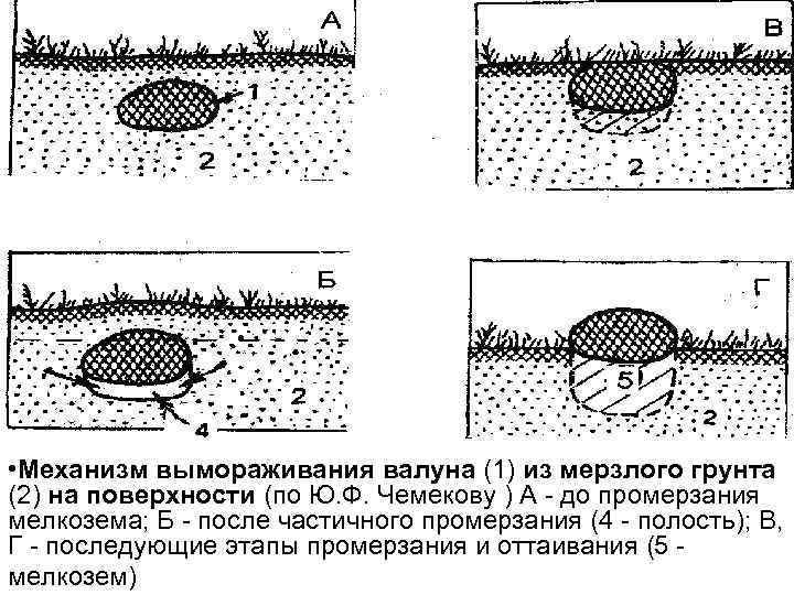  • Механизм вымораживания валуна (1) из мерзлого грунта (2) на поверхности (по Ю.