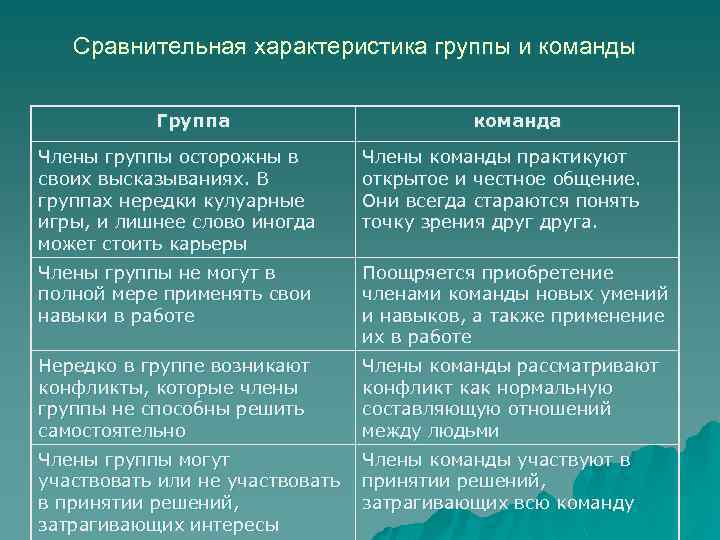 Сравнительная характеристика группы и команды Группа команда Члены группы осторожны в своих высказываниях. В