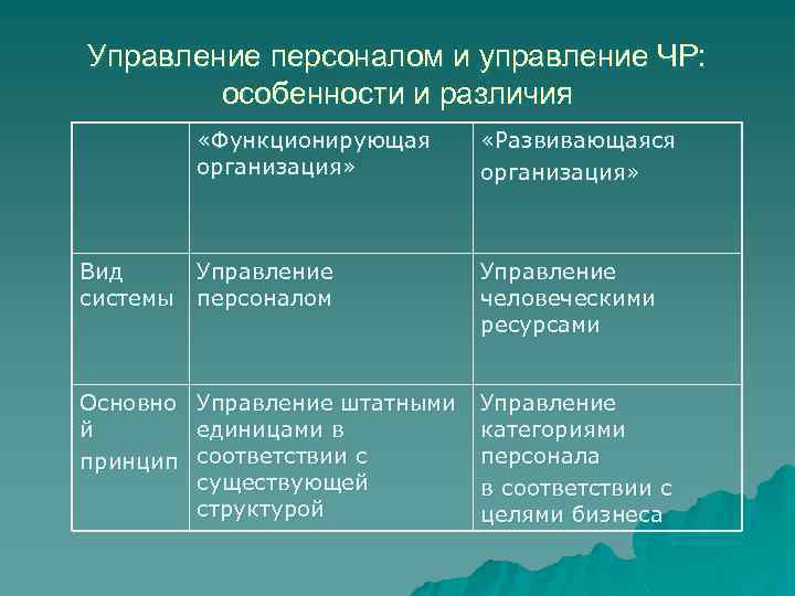 Различие в организации. Организация и управление различия. Различия управлением персонала и человеческими ресурсами. Классификация и концепции управления ЧР. Уровни управления кадрами и человеческими ресурсами различие.