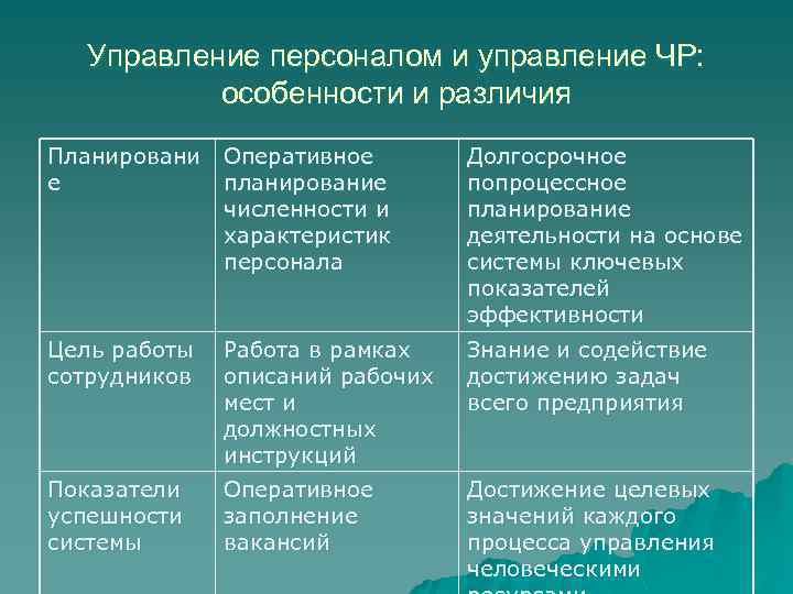 Управление персоналом и управление ЧР: особенности и различия Планировани Оперативное е планирование численности и