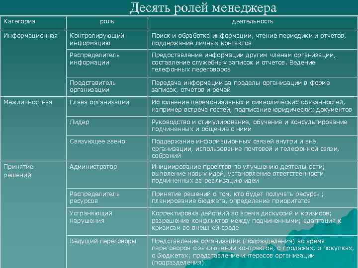 Десять ролей менеджера Категория Информационная роль деятельность Предоставление информации другим членам организации, составление служебных