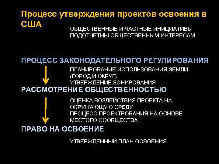 Процесс утверждения проектов освоения в США ОБЩЕСТВЕННЫЕ И ЧАСТНЫЕ ИНИЦИАТИВЫ ПОДОТЧЕТНЫ ОБЩЕСТВЕННЫМ ИНТЕРЕСАМ ПРОЦЕСС