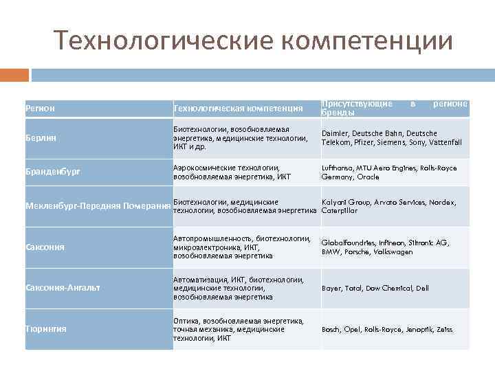 Технологические компетенции Регион Технологическая компетенция Присутствующие бренды в регионе Берлин Биотехнологии, возобновляемая энергетика, медицинские