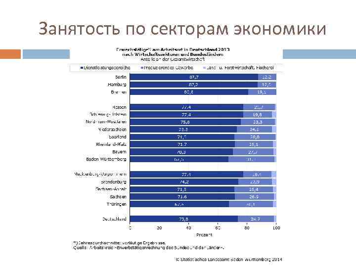 Занятость по секторам экономики 