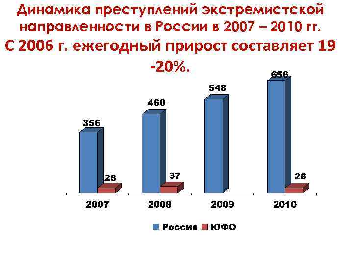 Диаграмма динамики преступности