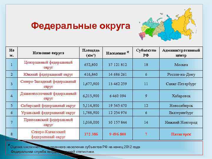 Вошел в состав федерального округа