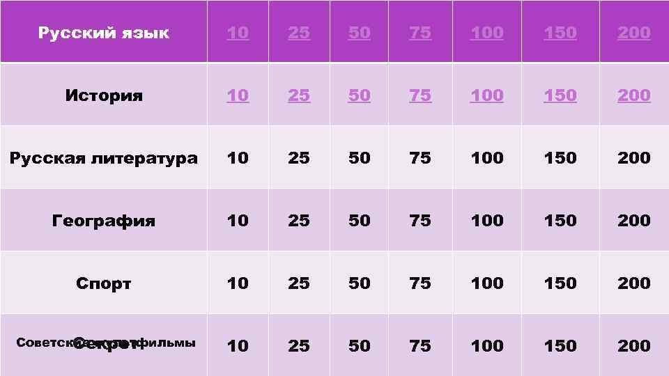 Русский язык 10 25 50 75 100 150 200 История 10 25 50 75