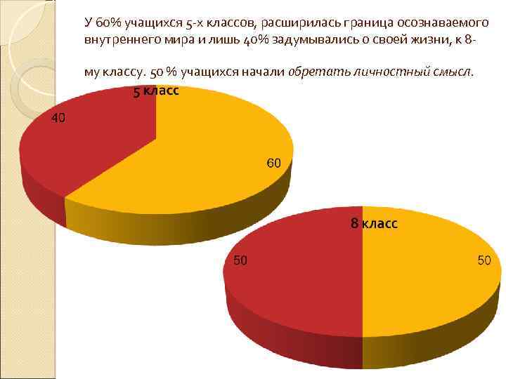 У 60% учащихся 5 -х классов, расширилась граница осознаваемого внутреннего мира и лишь 40%