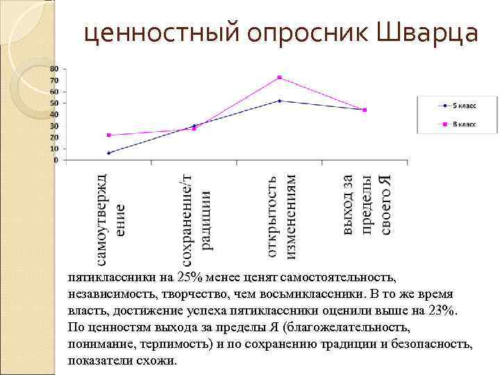 ценностный опросник Шварца пятиклассники на 25% менее ценят самостоятельность, независимость, творчество, чем восьмиклассники. В