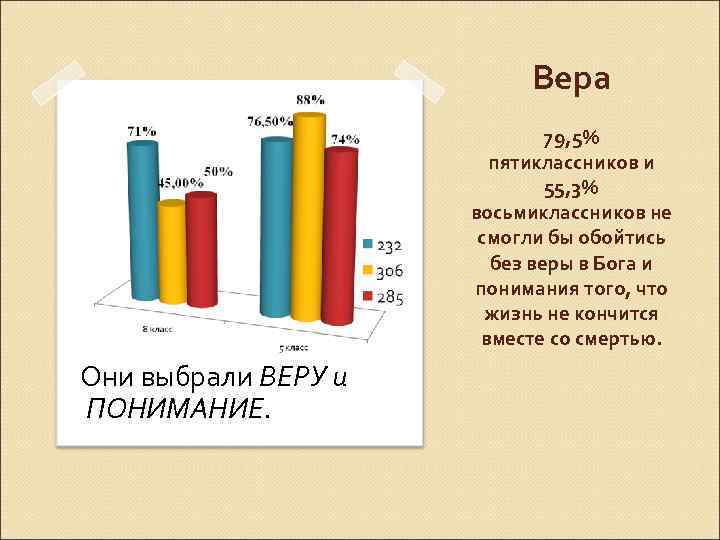 Вера 79, 5% пятиклассников и 55, 3% восьмиклассников не смогли бы обойтись без веры