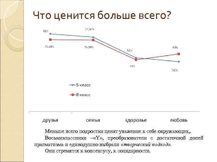Что ценится больше всего? Меньше всего подростки ценят уважение к себе окружающих, . Восьмиклассники