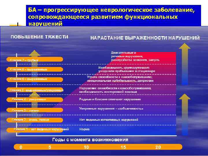 БА – прогрессирующее неврологическое заболевание, сопровождающееся развитием функциональных нарушений 