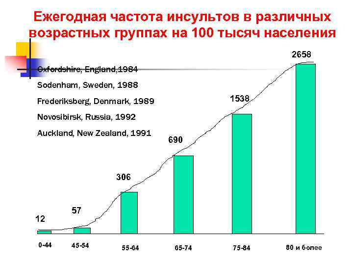 Ежегодная частота инсультов в различных возрастных группах на 100 тысяч населения 2658 Oxfordshire, England,
