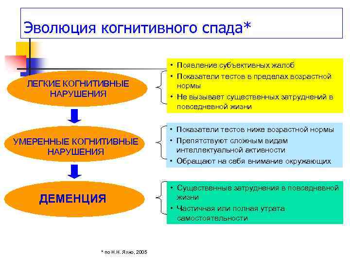 Эволюция когнитивного спада* ЛЕГКИЕ КОГНИТИВНЫЕ НАРУШЕНИЯ • Появление субъективных жалоб • Показатели тестов в
