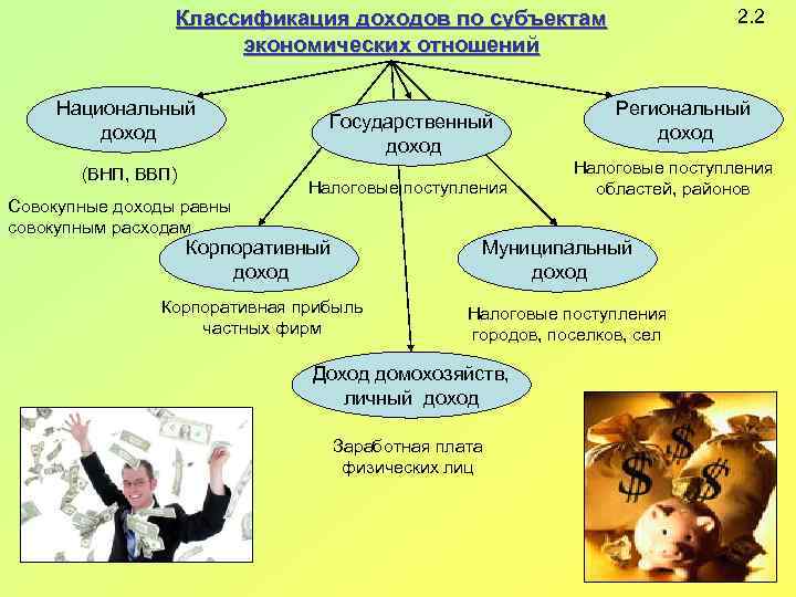 2. 2 Классификация доходов по субъектам экономических отношений Национальный доход (ВНП, ВВП) Совокупные доходы