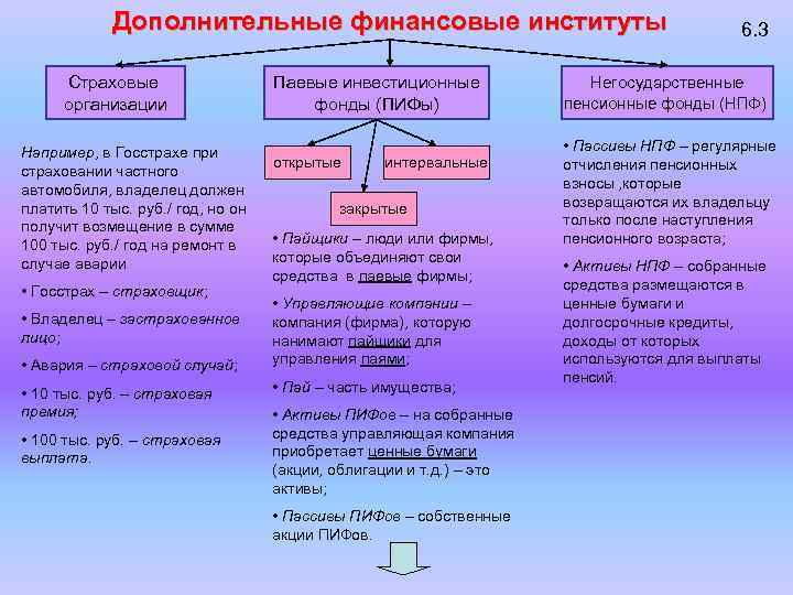 Дополнительные финансовые институты Страховые организации Например, в Госстрахе при страховании частного автомобиля, владелец должен