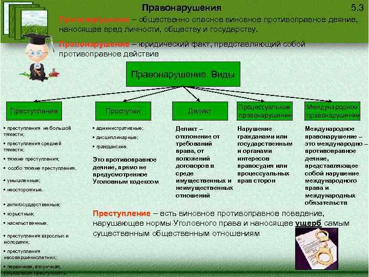 Правонарушения 5. 3 Правонарушение – общественно опасное виновное противоправное деяние, наносящее вред личности, обществу
