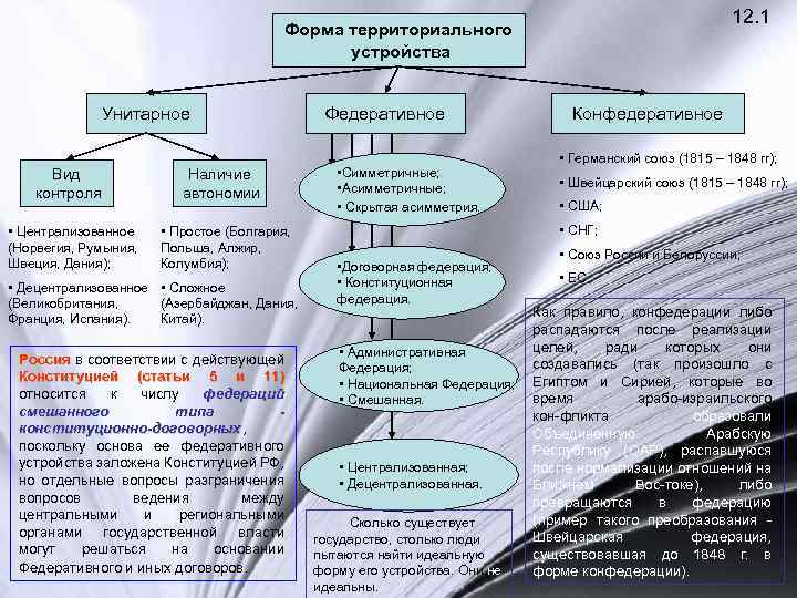12. 1 Форма территориального устройства Унитарное Вид контроля • Централизованное (Норвегия, Румыния, Швеция, Дания);