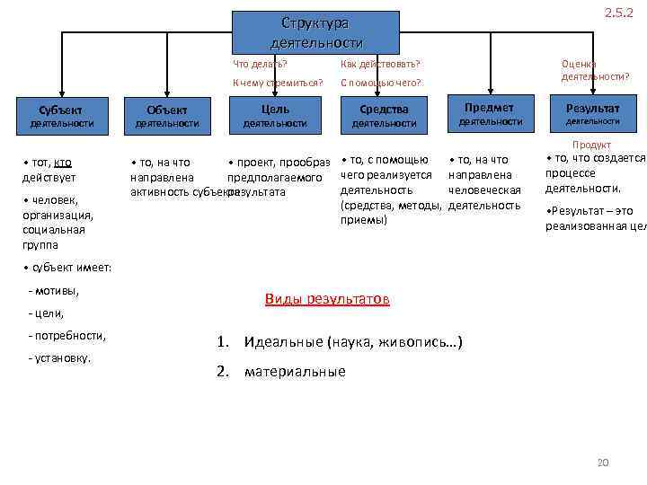 2. 5. 2 Структура деятельности Что делать? К чему стремиться? Субъект деятельности Объект деятельности