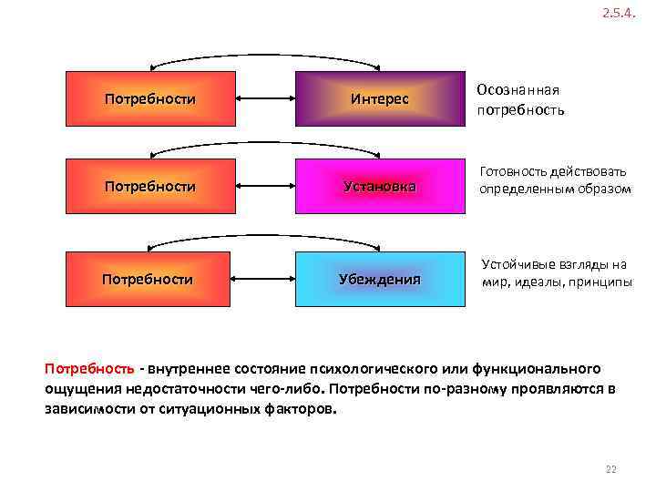 Система потребностей интересов убеждений идеалов. Осознанная потребность. Интересы осознанная потребность. Потребность это. Ценности, потребности, интересы.