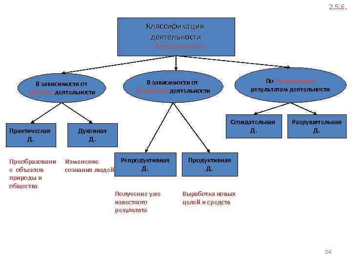 2. 5. 6. Классификация деятельности Виды деятельности В зависимости от объекта деятельности Практическая Д.