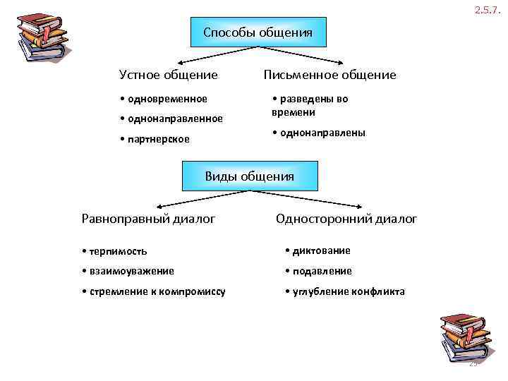 2. 5. 7. Способы общения Устное общение • одновременное • однонаправленное • партнерское Письменное