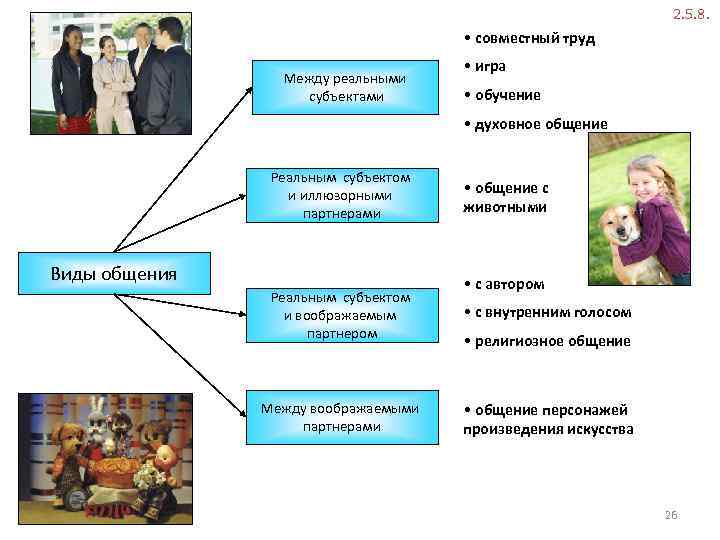 2. 5. 8. • совместный труд Между реальными субъектами • игра • обучение •