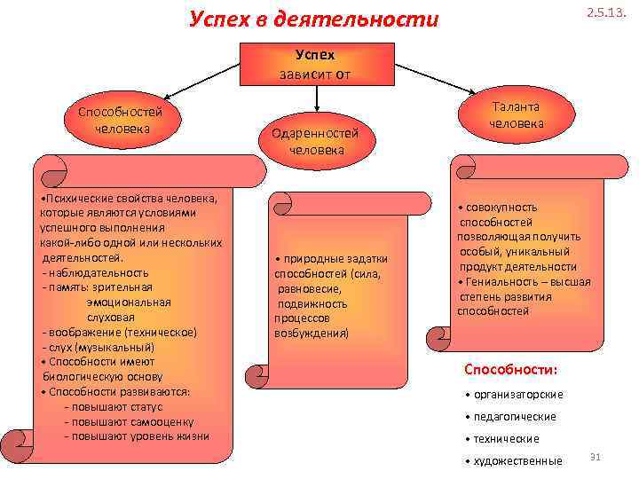 Успех в деятельности 2. 5. 13. Успех зависит от Способностей человека • Психические свойства