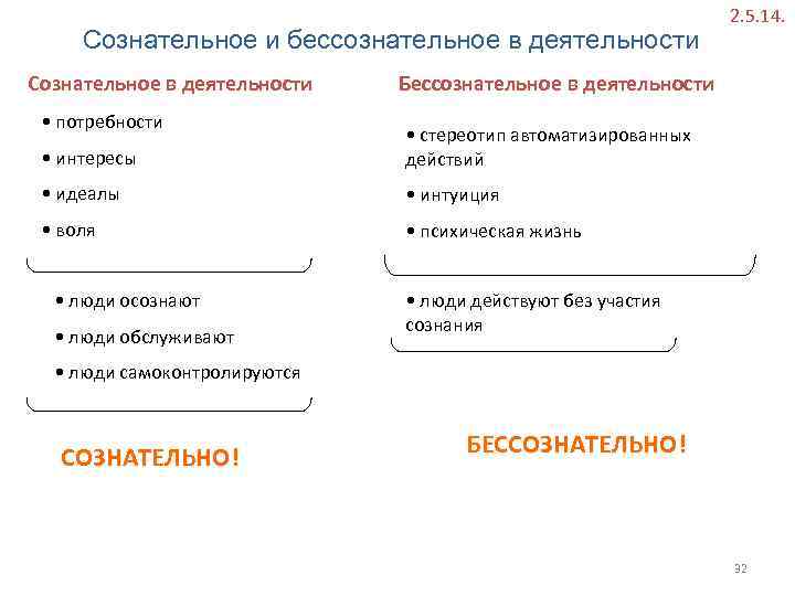 Сознательное и бессознательное в деятельности Сознательное в деятельности • потребности 2. 5. 14. Бессознательное