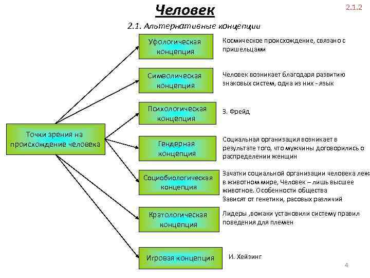 Человек 2. 1. 2 2. 1. Альтернативные концепции Уфологическая концепция Символическая концепция Человек возникает