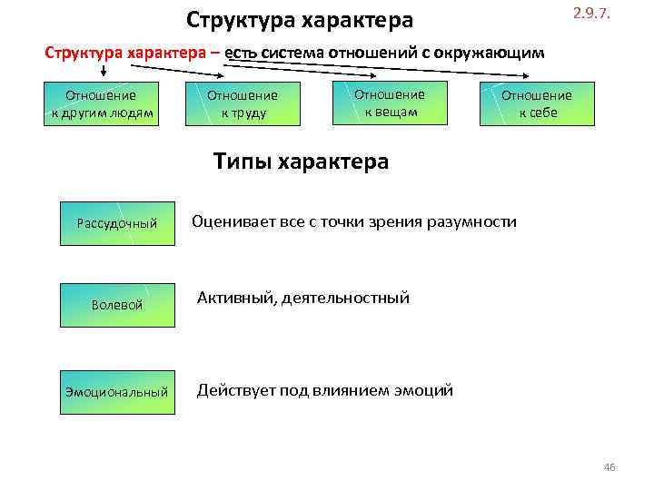 Структура характера 2. 9. 7. Структура характера – есть система отношений с окружающим Отношение