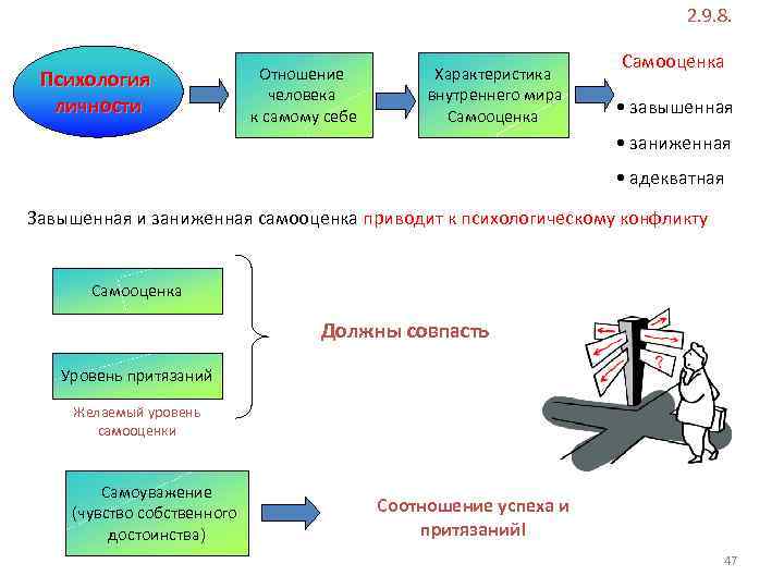 2. 9. 8. Психология личности Отношение человека к самому себе Характеристика внутреннего мира Самооценка