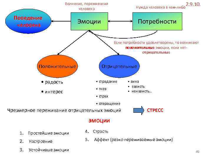 Волнение, переживания человека Поведение человека Нужда человека в чем-либо Эмоции 2. 9. 10. Потребности