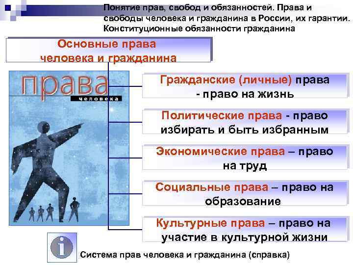 Понятие прав, свобод и обязанностей. Права и свободы человека и гражданина в России, их