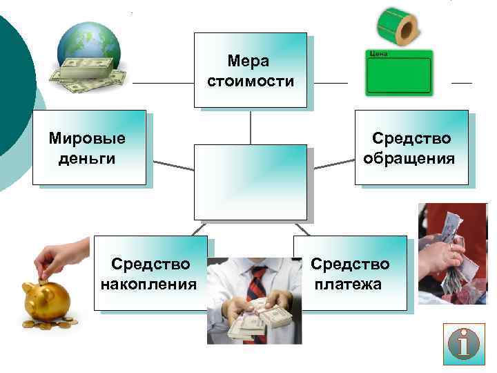 Мера стоимости Мировые деньги Средство накопления Средство обращения Средство платежа 
