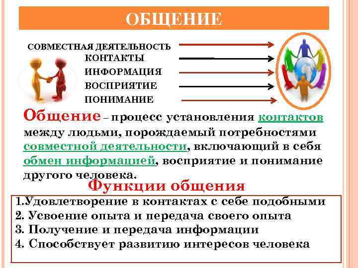 ОБЩЕНИЕ СОВМЕСТНАЯ ДЕЯТЕЛЬНОСТЬ КОНТАКТЫ ИНФОРМАЦИЯ ВОСПРИЯТИЕ ПОНИМАНИЕ Общение – процесс установления контактов между людьми,
