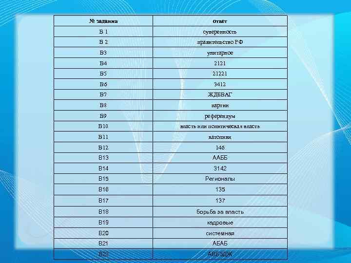 № задания ответ В 1 суверенность В 2 правительство РФ В 3 унитарное В