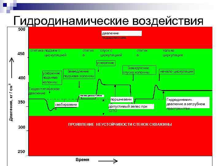 Гидродинамические воздействия давление гидроразрыва статика подъем с циркуляцией статик а спуск с циркуляцией статик