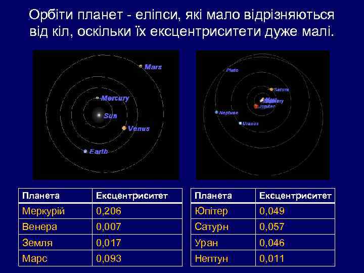 Орбіти планет - еліпси, які мало відрізняються від кіл, оскільки їх ексцентриситети дуже малі.