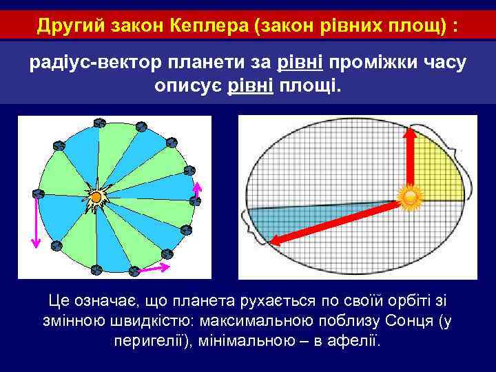 Другий закон Кеплера (закон рівних площ) : радіус-вектор планети за рівні проміжки часу описує