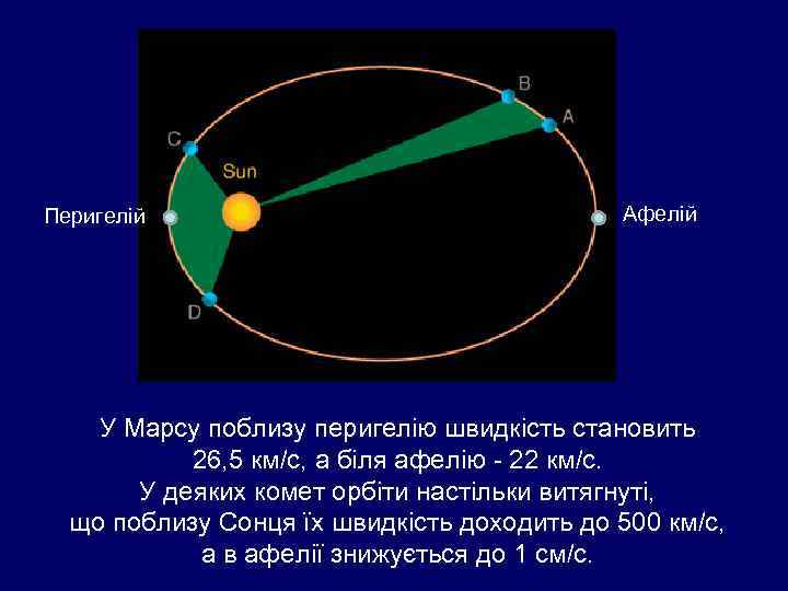 Перигелій Афелій У Марсу поблизу перигелію швидкість становить 26, 5 км/с, а біля афелію