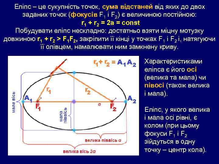 Еліпс – це сукупність точок, сума відстаней від яких до двох заданих точок (фокусів