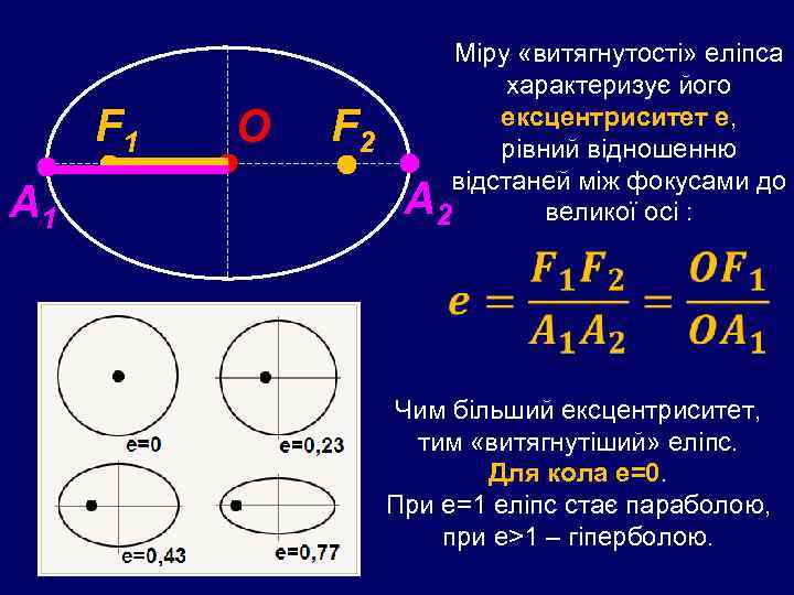 F 1 A 1 O F 2 A Міру «витягнутості» еліпса характеризує його ексцентриситет