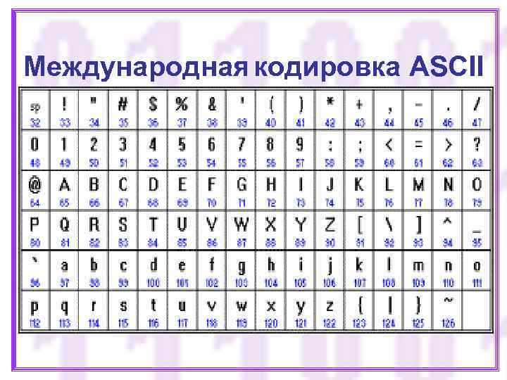 Международная кодировка ASCII Компьютер различает символы по кодам. В качестве международного стандарта принята кодовая