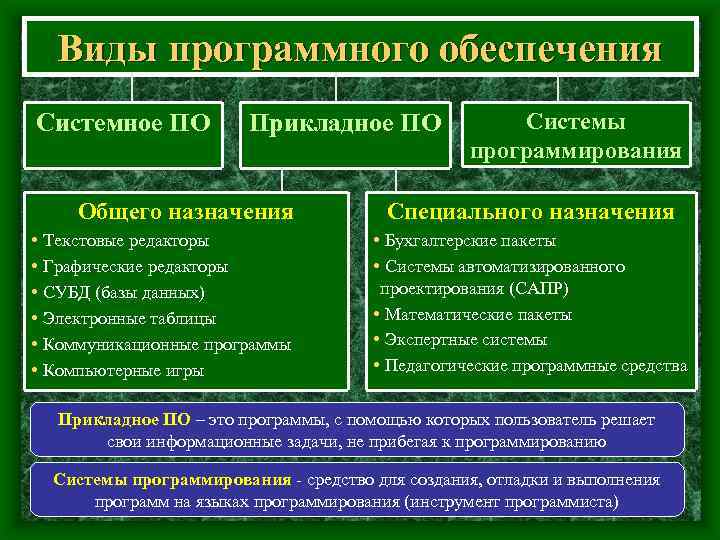 Виды программного обеспечения Системное ПО Прикладное ПО Общего назначения • Текстовые редакторы • Графические