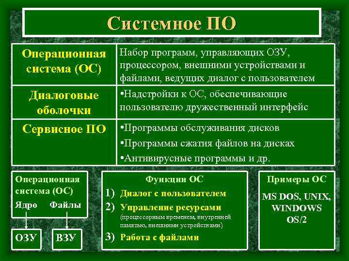 Системное ПО Операционная система (ОС) Набор программ, управляющих ОЗУ, процессором, внешними устройствами и файлами,
