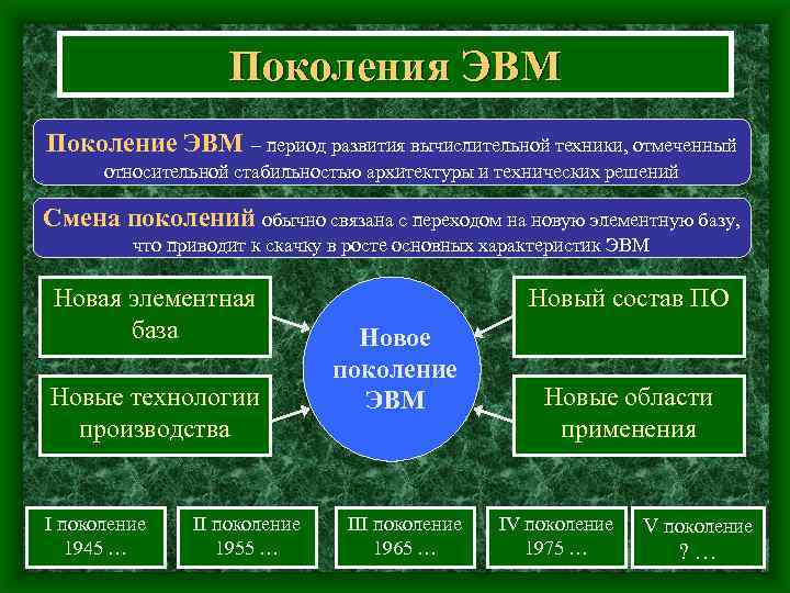 Поколения ЭВМ Поколение ЭВМ – период развития вычислительной техники, отмеченный относительной стабильностью архитектуры и
