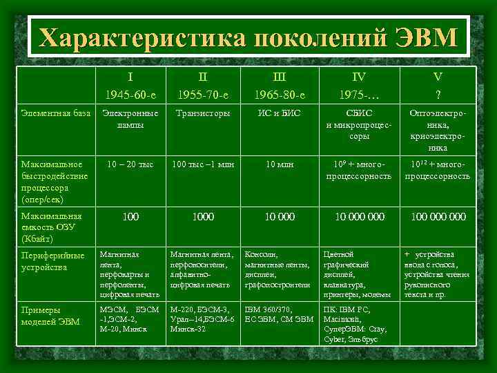 Характеристика поколений ЭВМ I 1945 -60 -e II 1955 -70 -e III 1965 -80